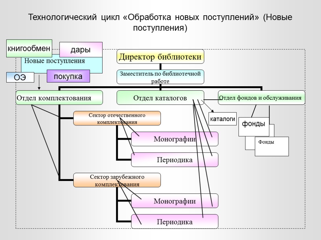 Технологический цикл «Обработка новых поступлений» (Новые поступления) ОЭ покупка дары книгообмен каталоги